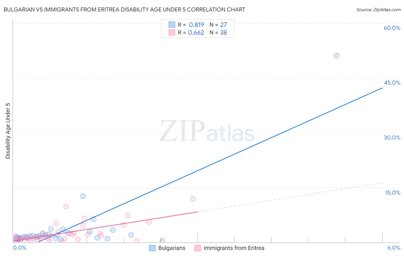 Bulgarian vs Immigrants from Eritrea Disability Age Under 5