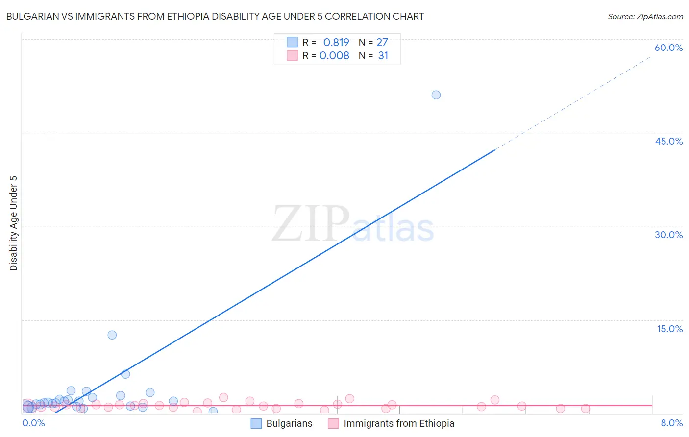 Bulgarian vs Immigrants from Ethiopia Disability Age Under 5