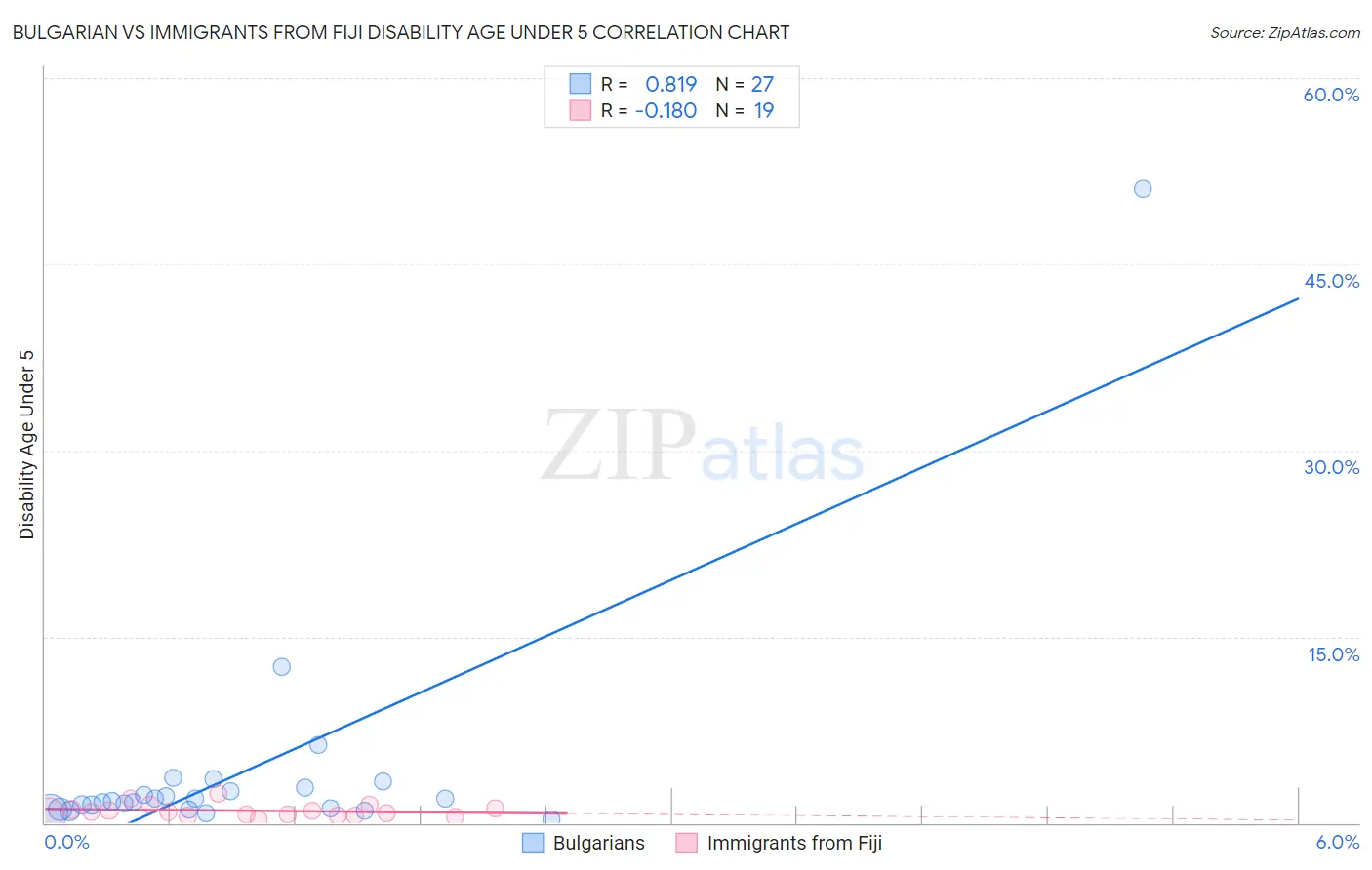 Bulgarian vs Immigrants from Fiji Disability Age Under 5