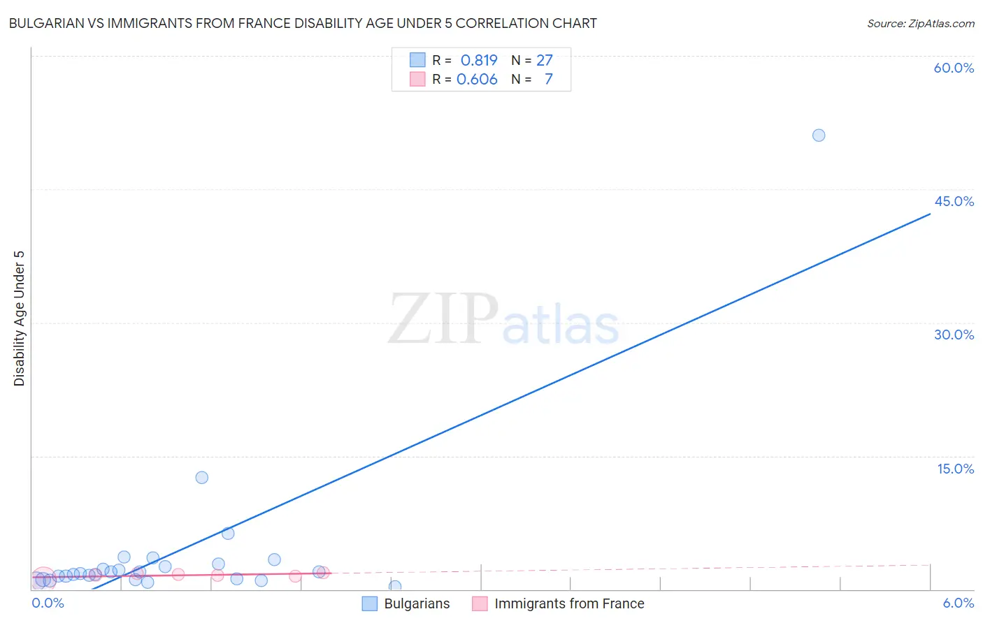 Bulgarian vs Immigrants from France Disability Age Under 5