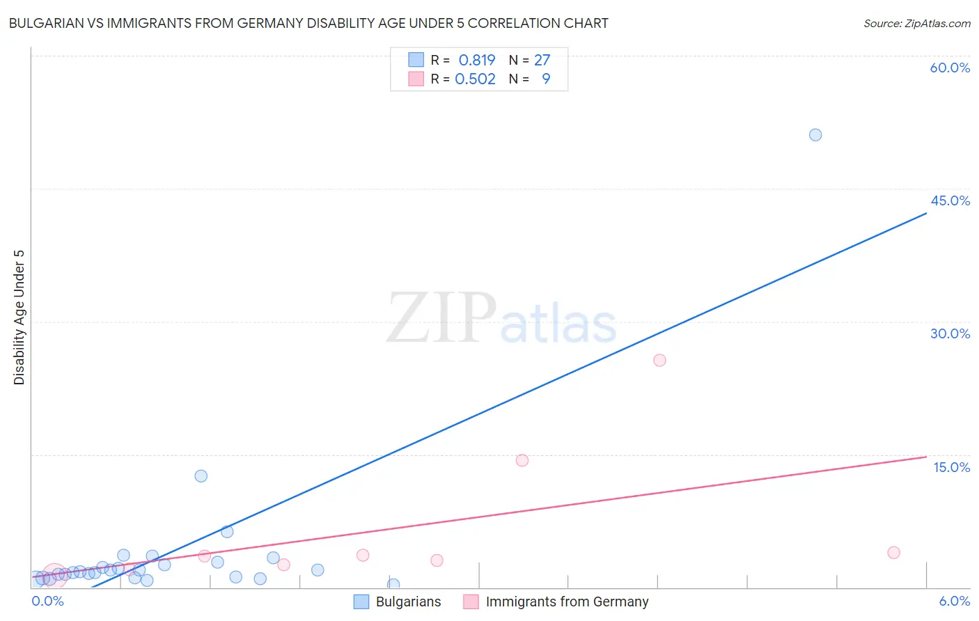 Bulgarian vs Immigrants from Germany Disability Age Under 5