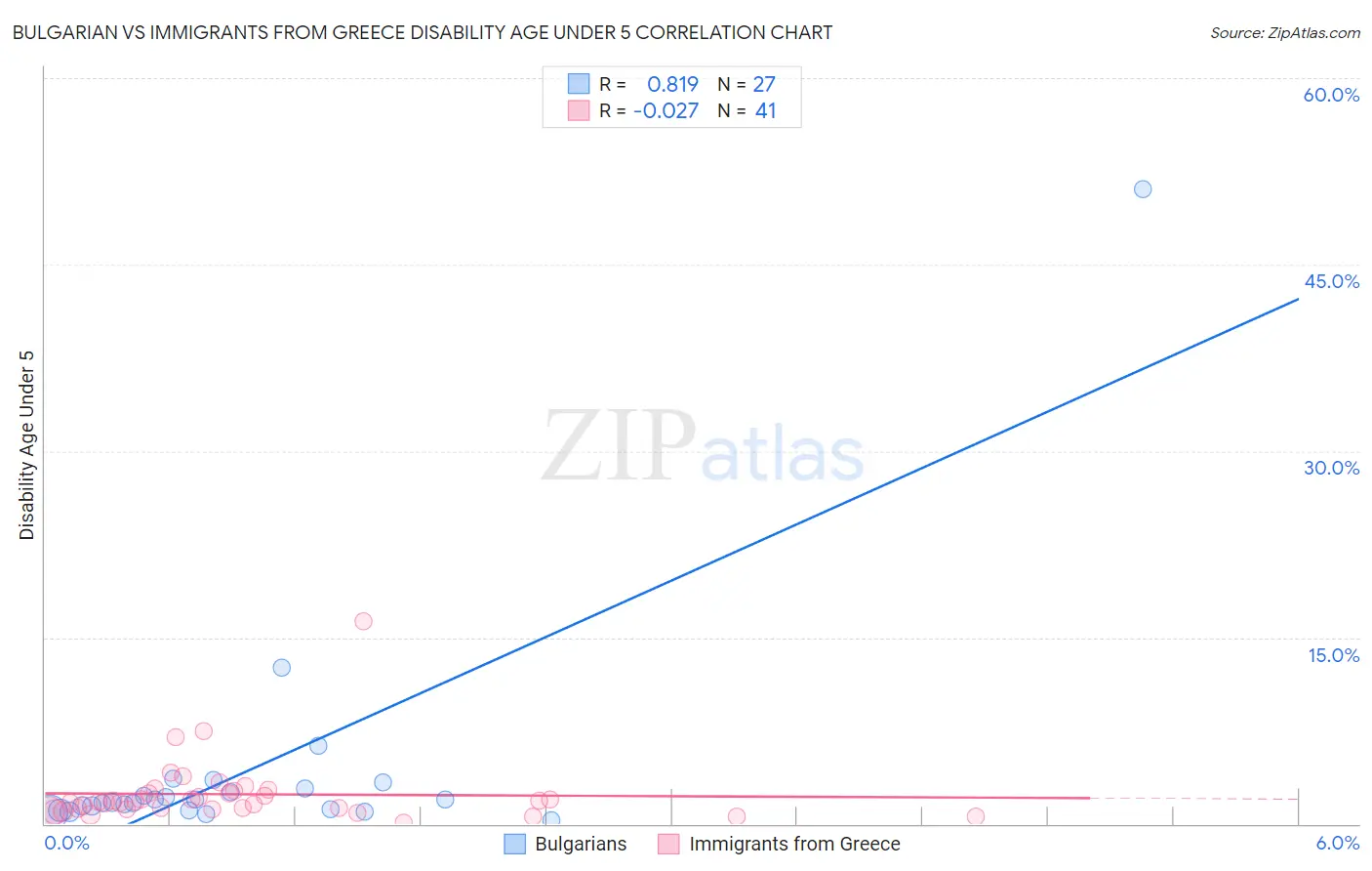 Bulgarian vs Immigrants from Greece Disability Age Under 5