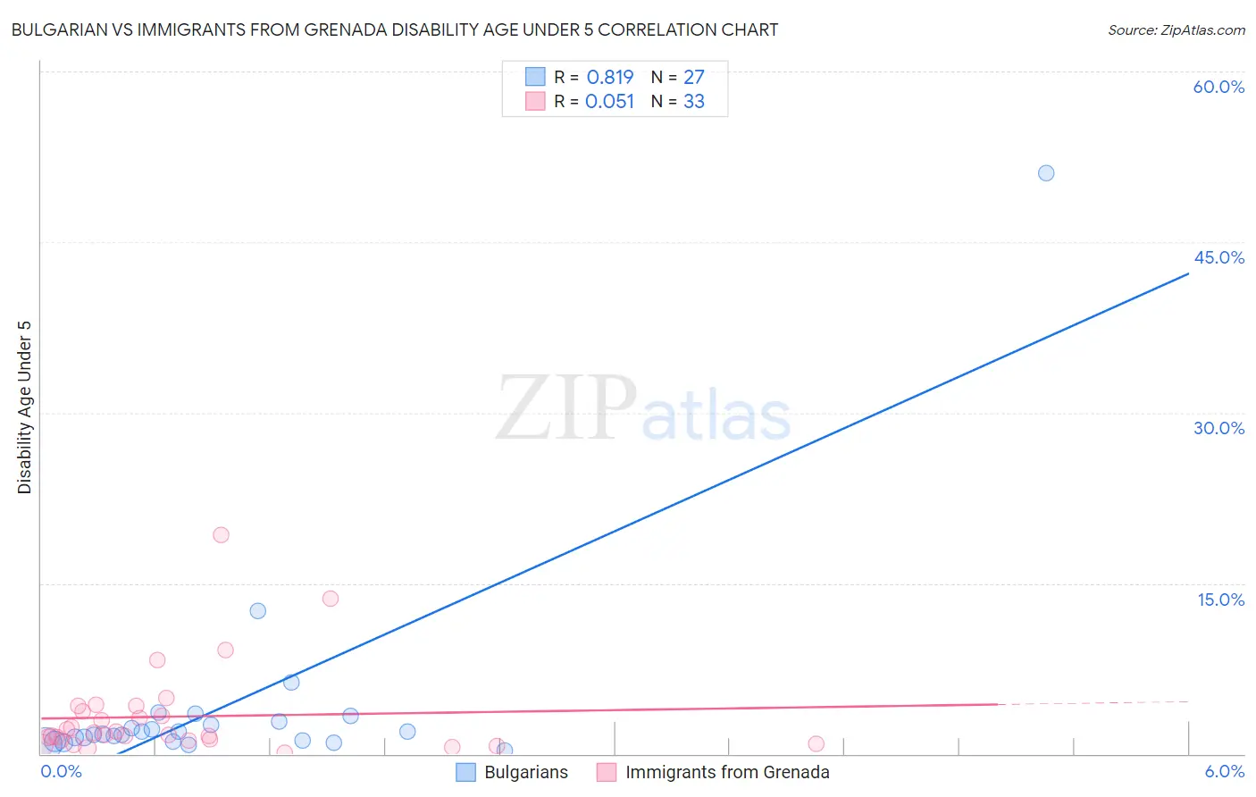 Bulgarian vs Immigrants from Grenada Disability Age Under 5
