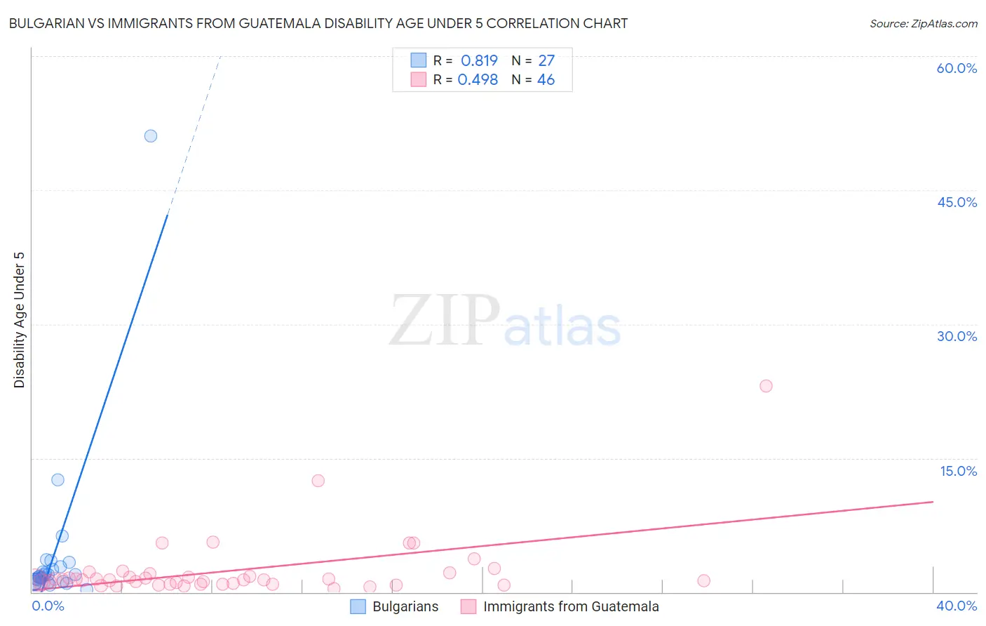 Bulgarian vs Immigrants from Guatemala Disability Age Under 5