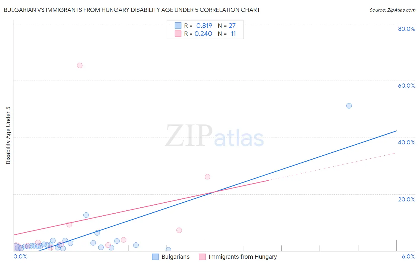 Bulgarian vs Immigrants from Hungary Disability Age Under 5