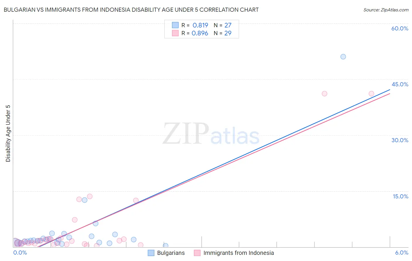 Bulgarian vs Immigrants from Indonesia Disability Age Under 5