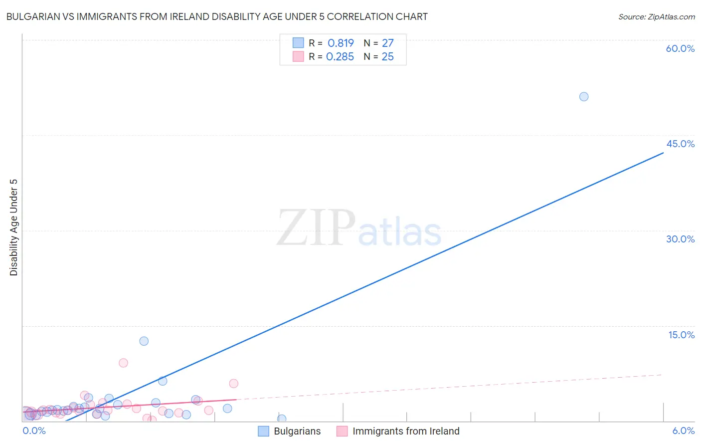 Bulgarian vs Immigrants from Ireland Disability Age Under 5