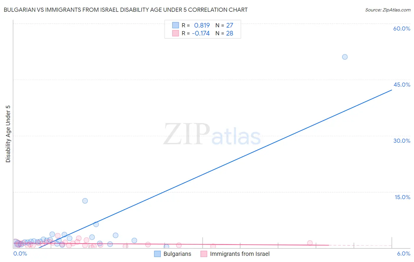 Bulgarian vs Immigrants from Israel Disability Age Under 5