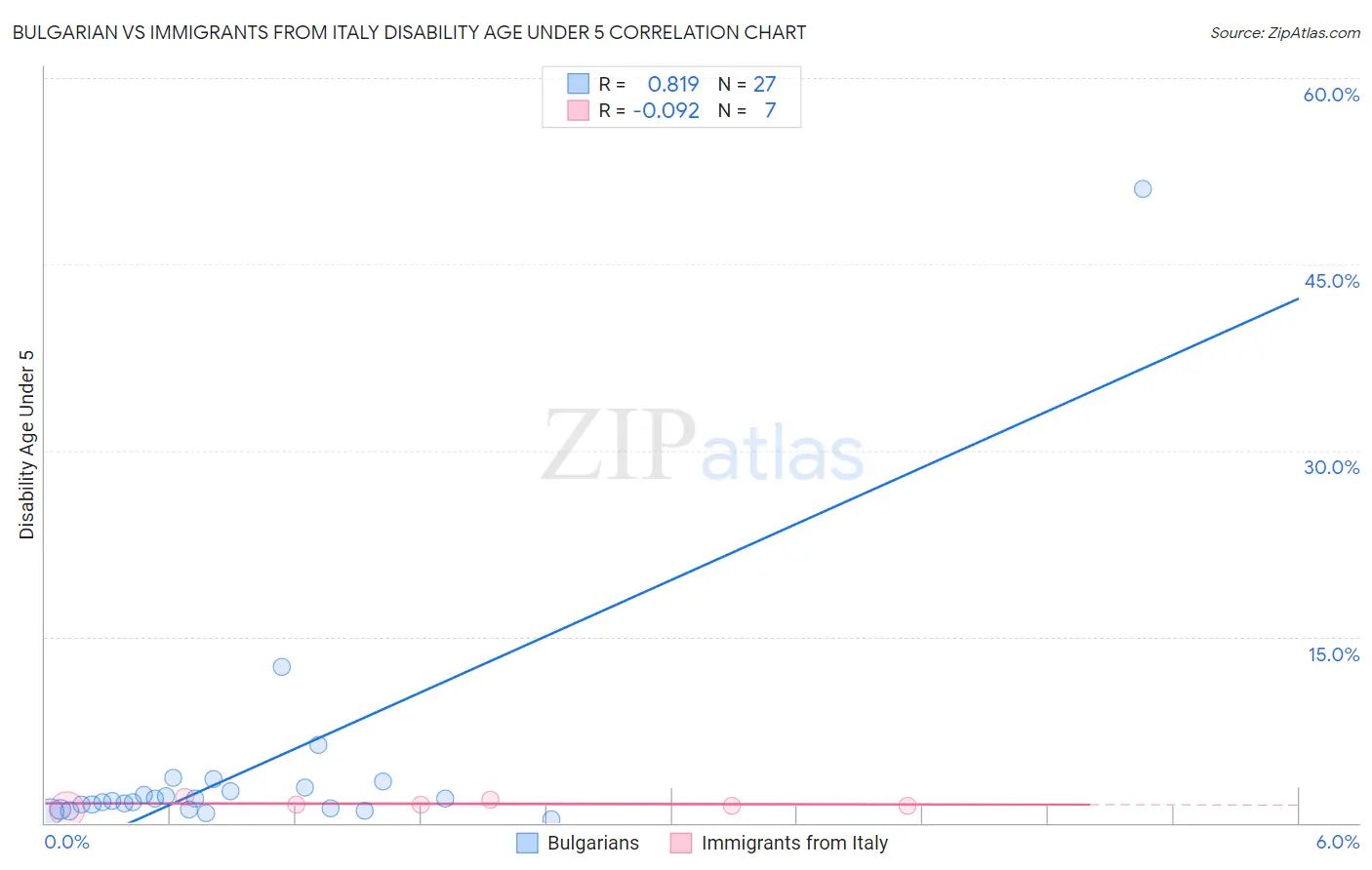 Bulgarian vs Immigrants from Italy Disability Age Under 5
