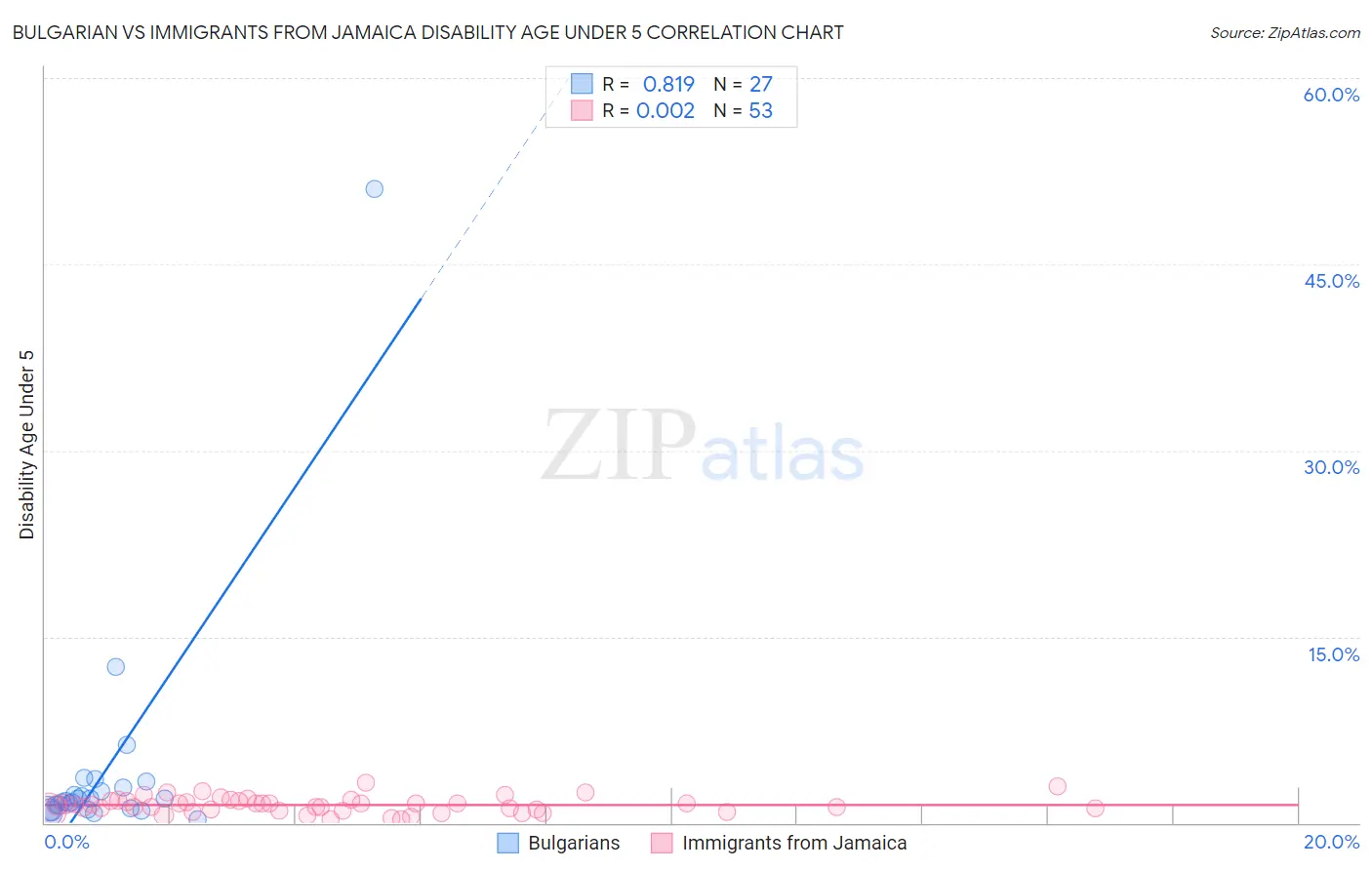 Bulgarian vs Immigrants from Jamaica Disability Age Under 5