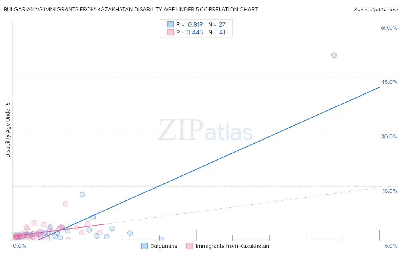 Bulgarian vs Immigrants from Kazakhstan Disability Age Under 5