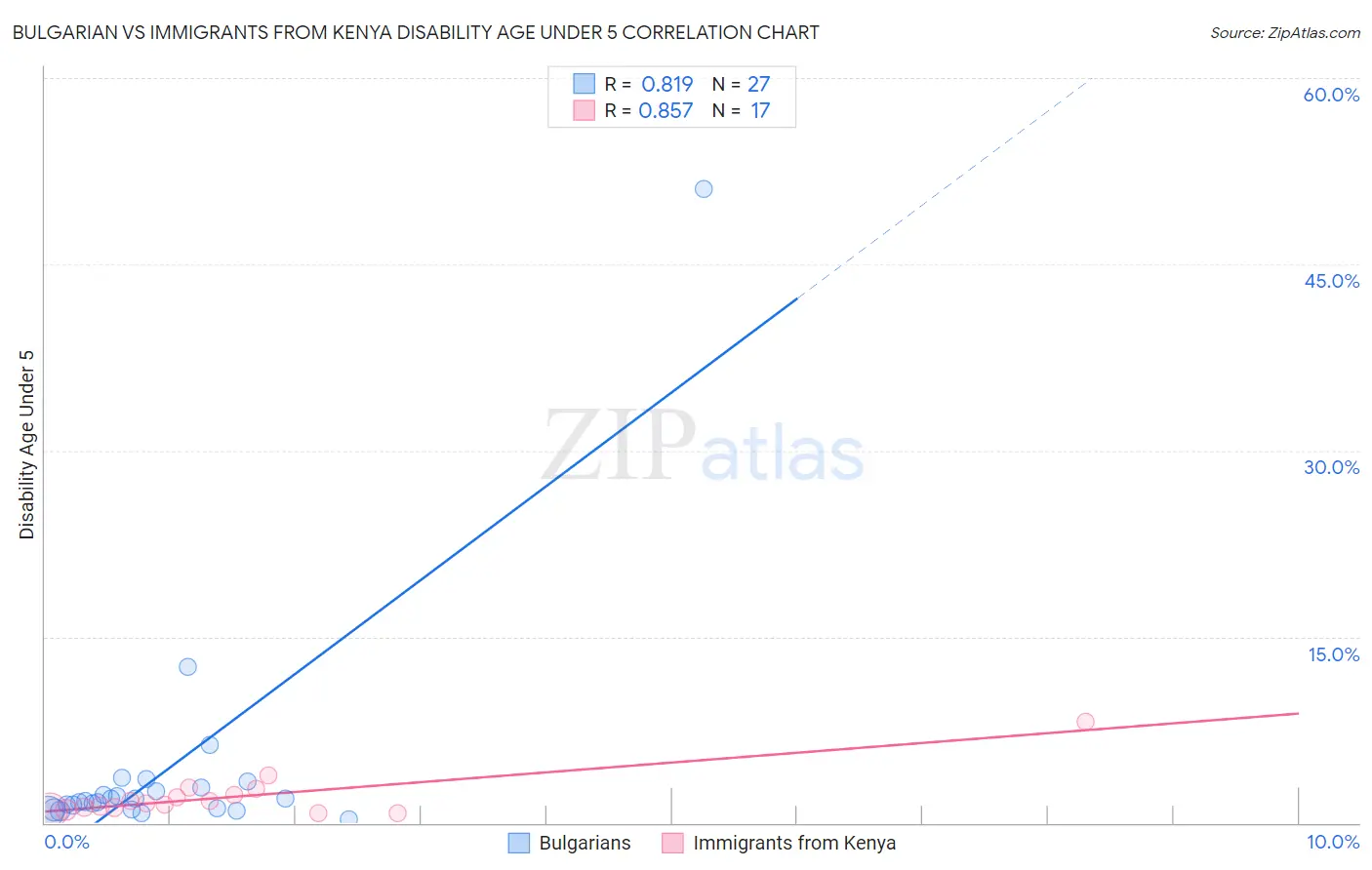 Bulgarian vs Immigrants from Kenya Disability Age Under 5