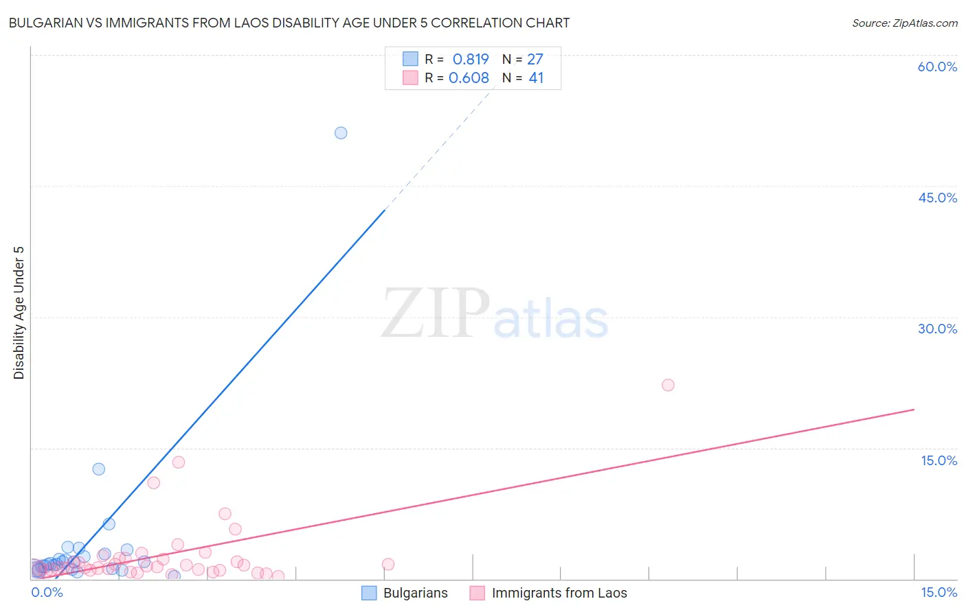 Bulgarian vs Immigrants from Laos Disability Age Under 5