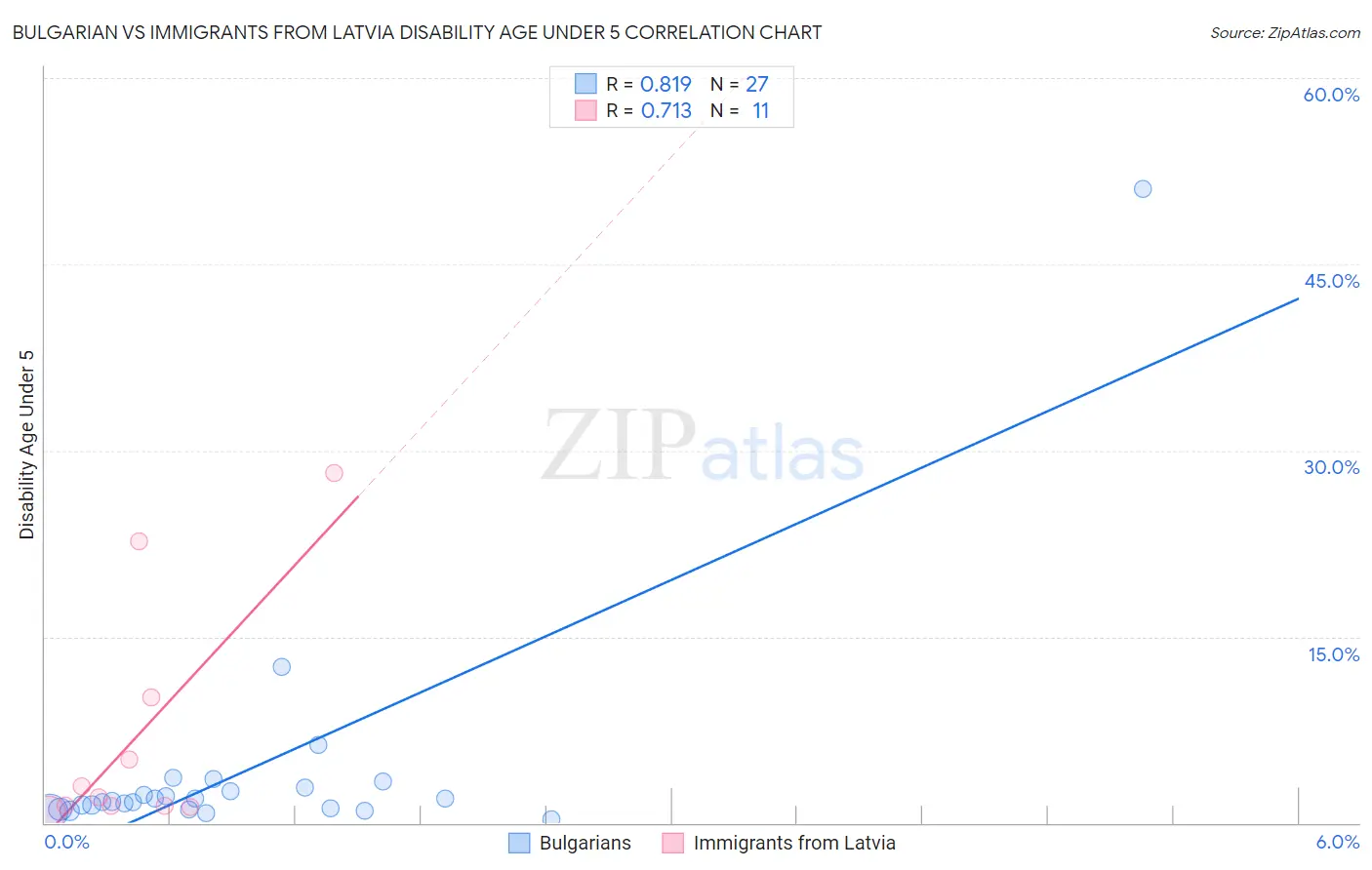 Bulgarian vs Immigrants from Latvia Disability Age Under 5