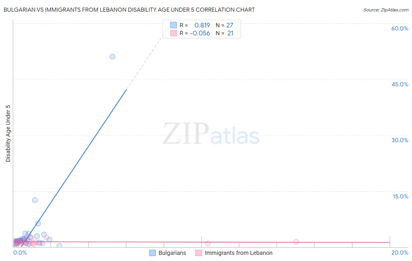 Bulgarian vs Immigrants from Lebanon Disability Age Under 5