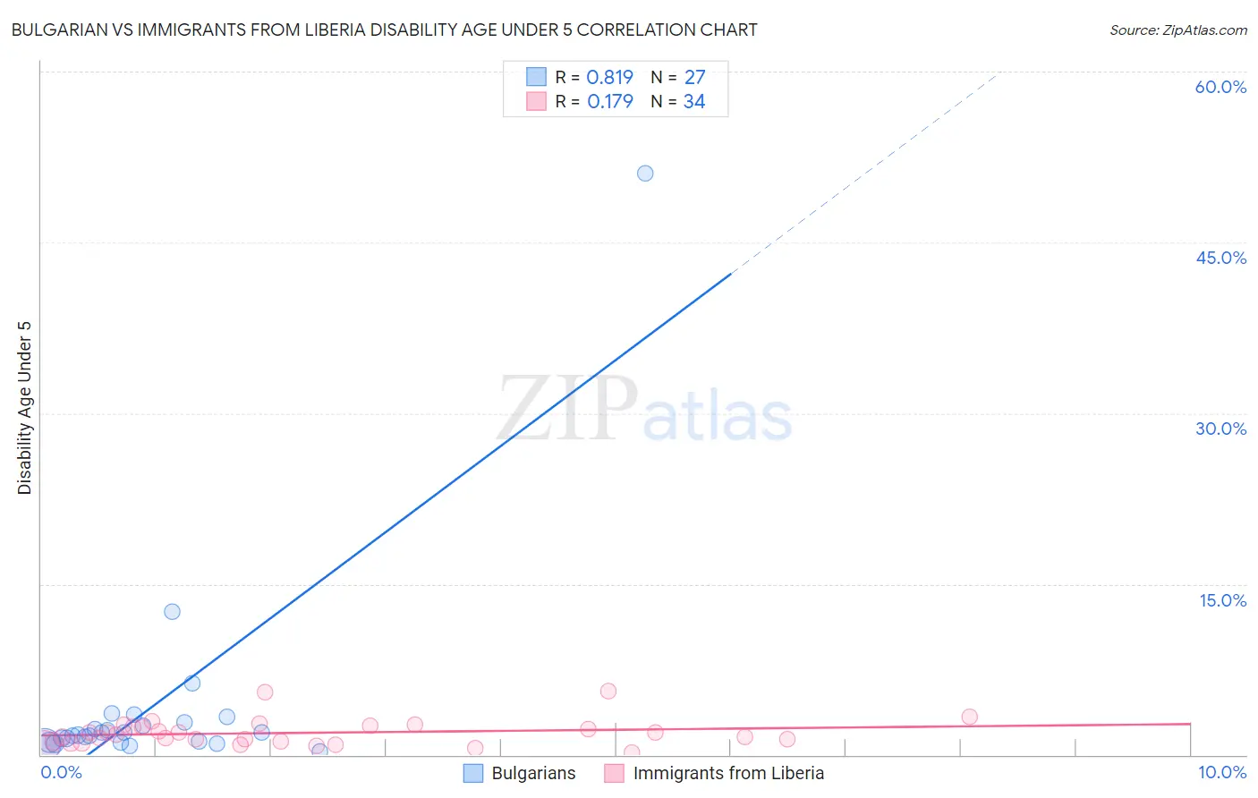 Bulgarian vs Immigrants from Liberia Disability Age Under 5