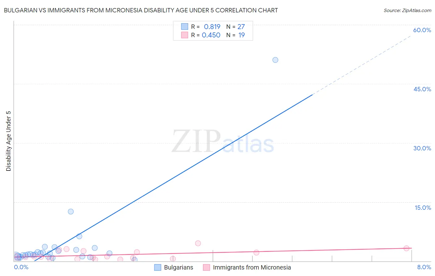 Bulgarian vs Immigrants from Micronesia Disability Age Under 5