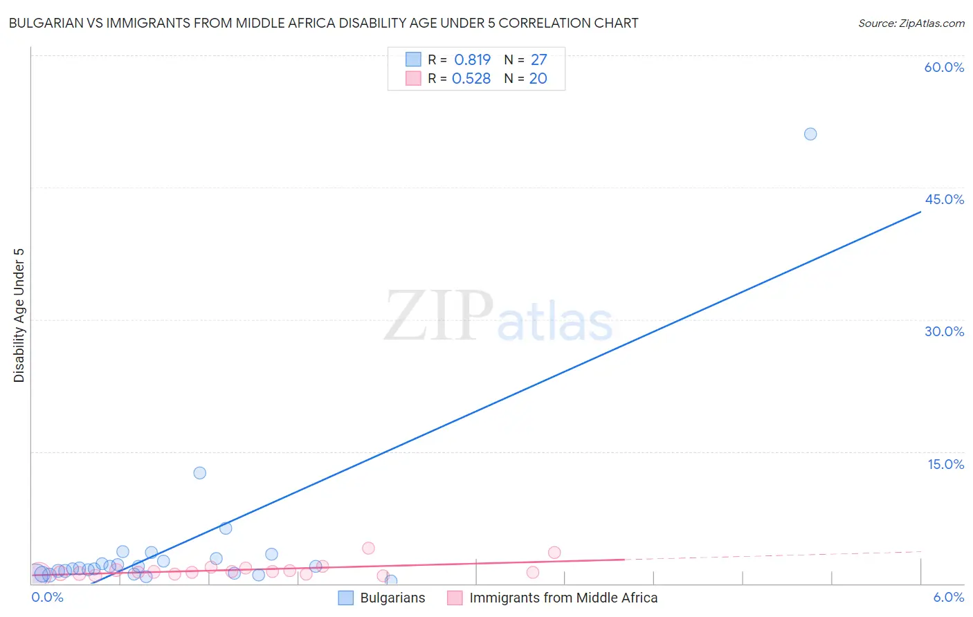 Bulgarian vs Immigrants from Middle Africa Disability Age Under 5