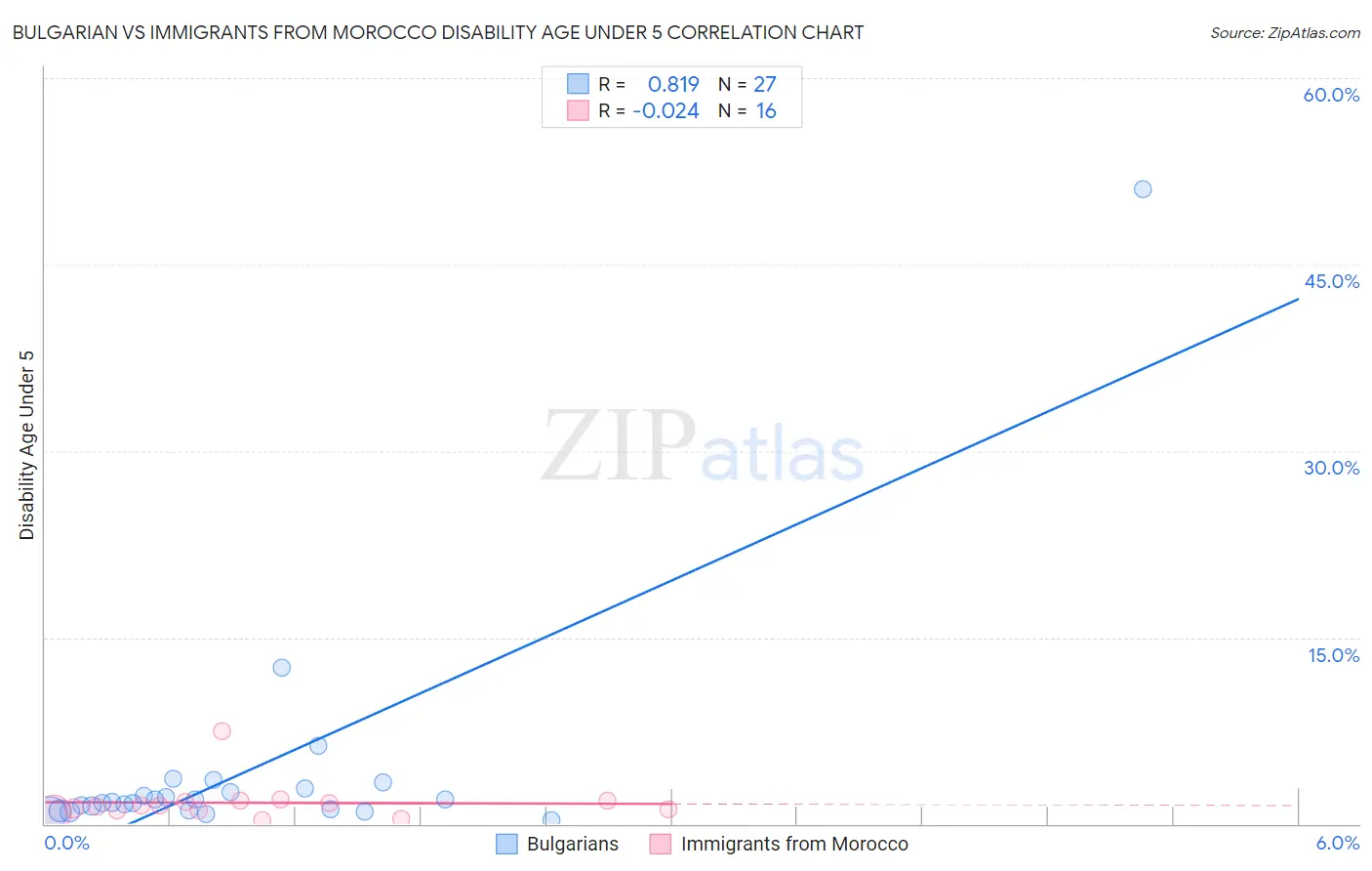 Bulgarian vs Immigrants from Morocco Disability Age Under 5