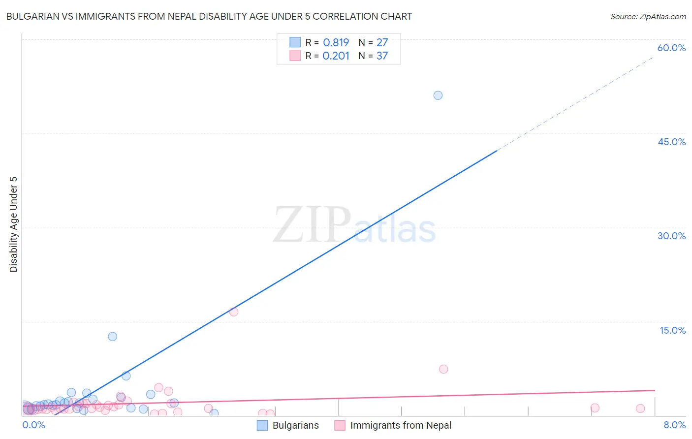 Bulgarian vs Immigrants from Nepal Disability Age Under 5