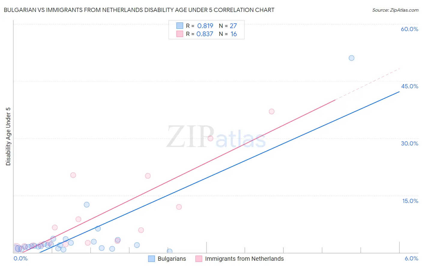 Bulgarian vs Immigrants from Netherlands Disability Age Under 5