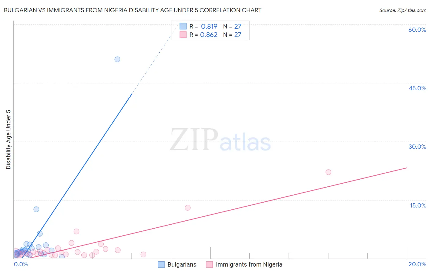 Bulgarian vs Immigrants from Nigeria Disability Age Under 5