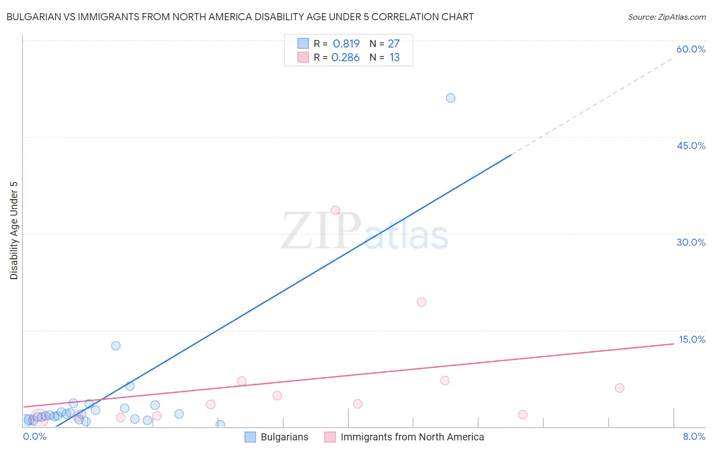 Bulgarian vs Immigrants from North America Disability Age Under 5