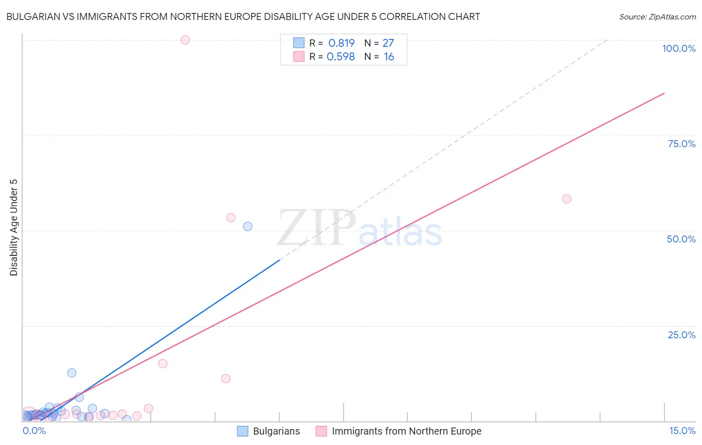 Bulgarian vs Immigrants from Northern Europe Disability Age Under 5