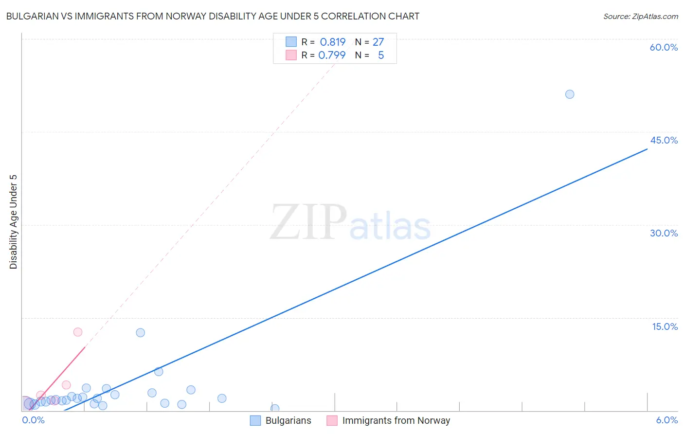 Bulgarian vs Immigrants from Norway Disability Age Under 5