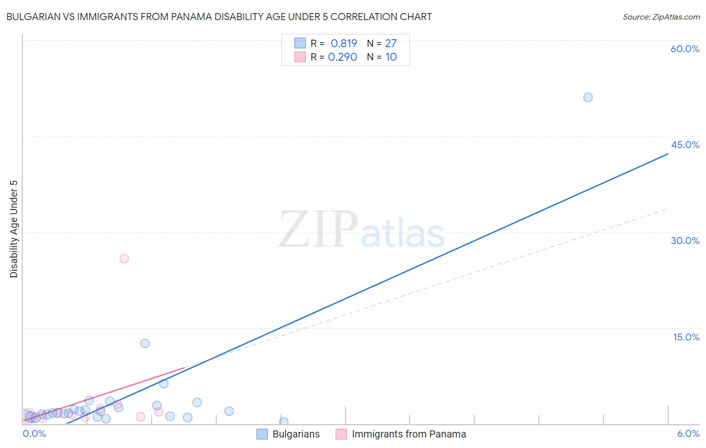 Bulgarian vs Immigrants from Panama Disability Age Under 5