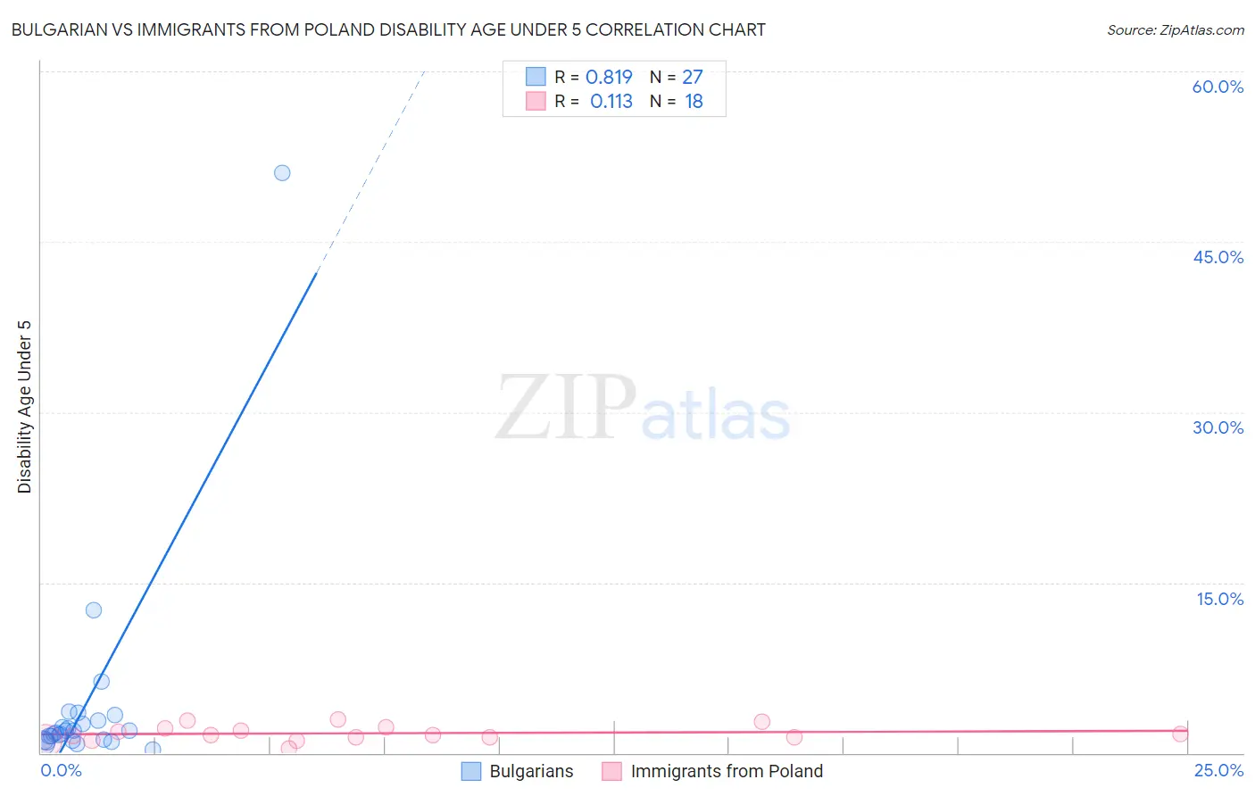 Bulgarian vs Immigrants from Poland Disability Age Under 5