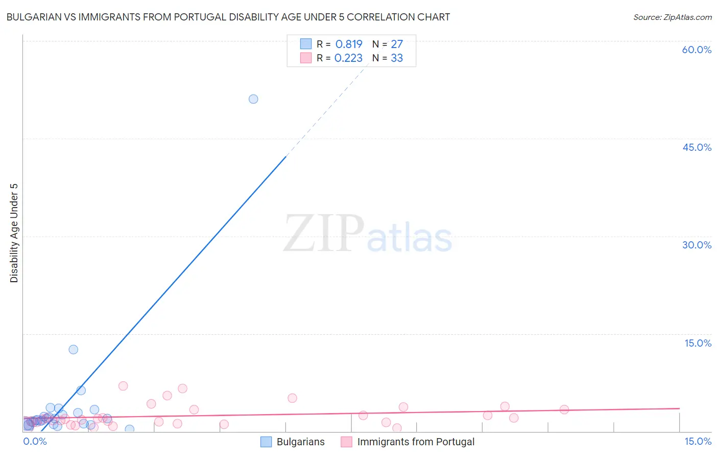 Bulgarian vs Immigrants from Portugal Disability Age Under 5