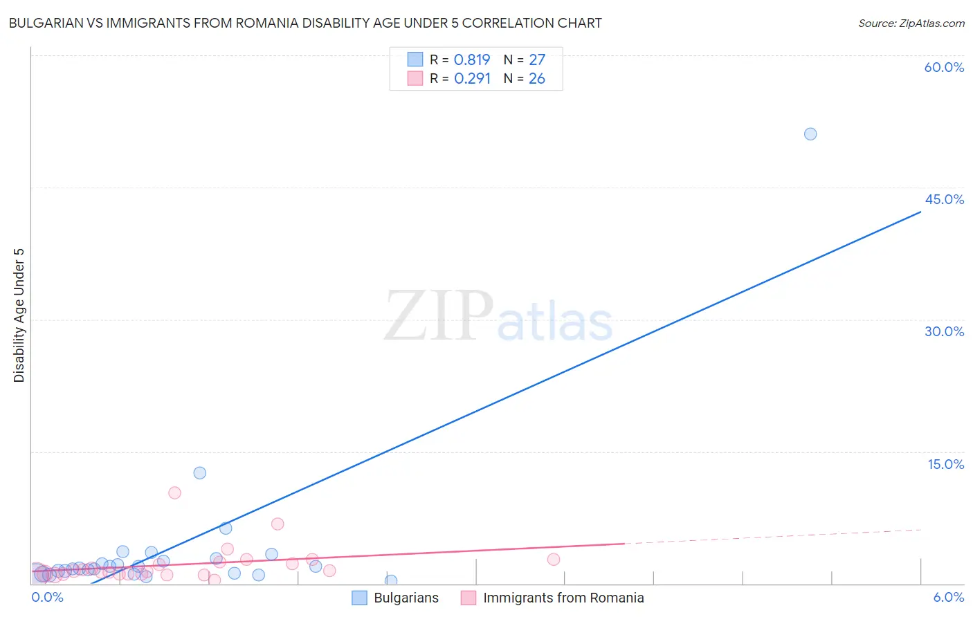 Bulgarian vs Immigrants from Romania Disability Age Under 5