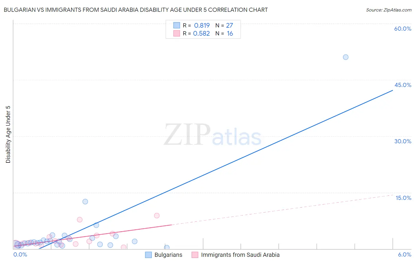 Bulgarian vs Immigrants from Saudi Arabia Disability Age Under 5