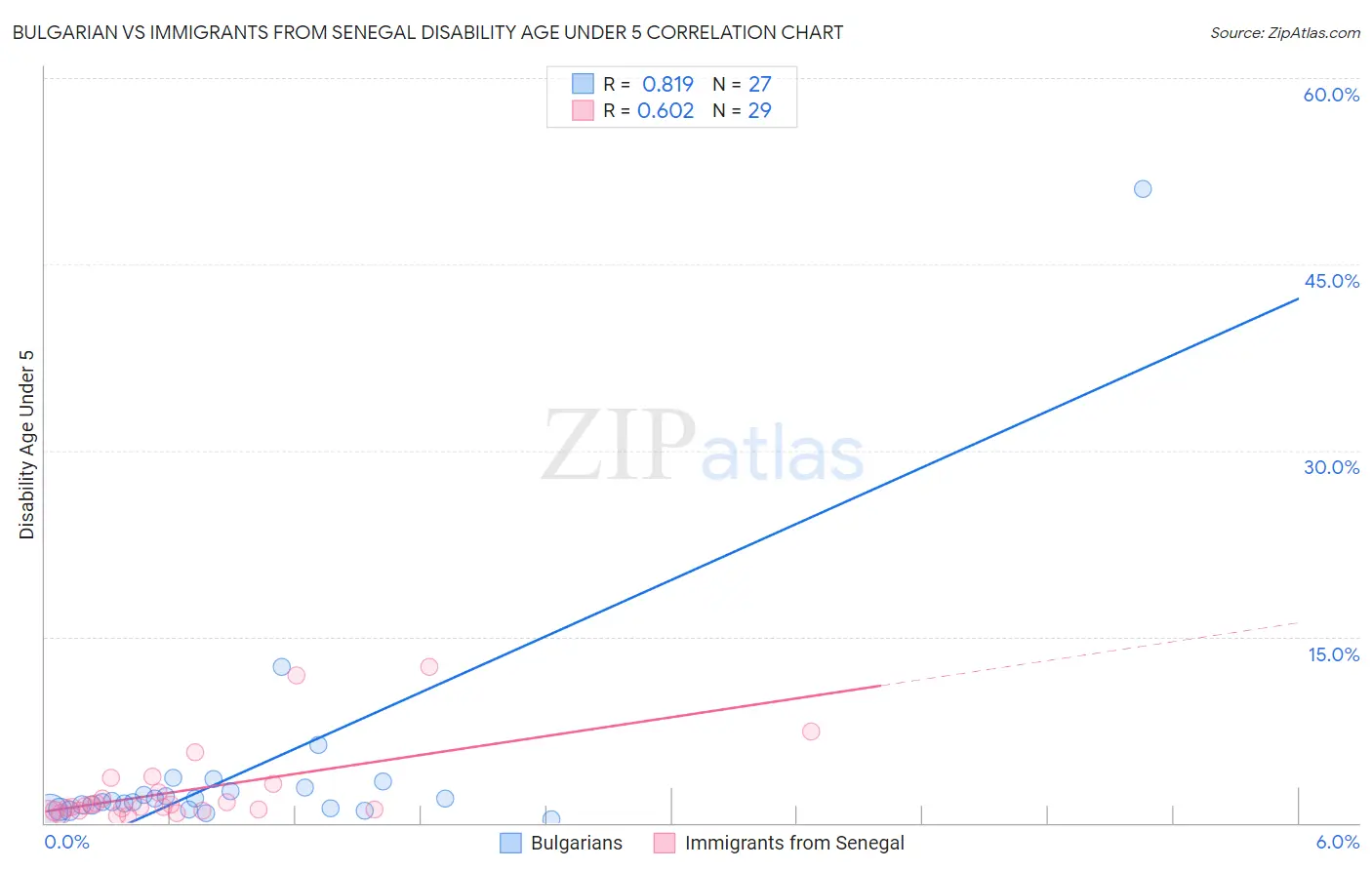 Bulgarian vs Immigrants from Senegal Disability Age Under 5