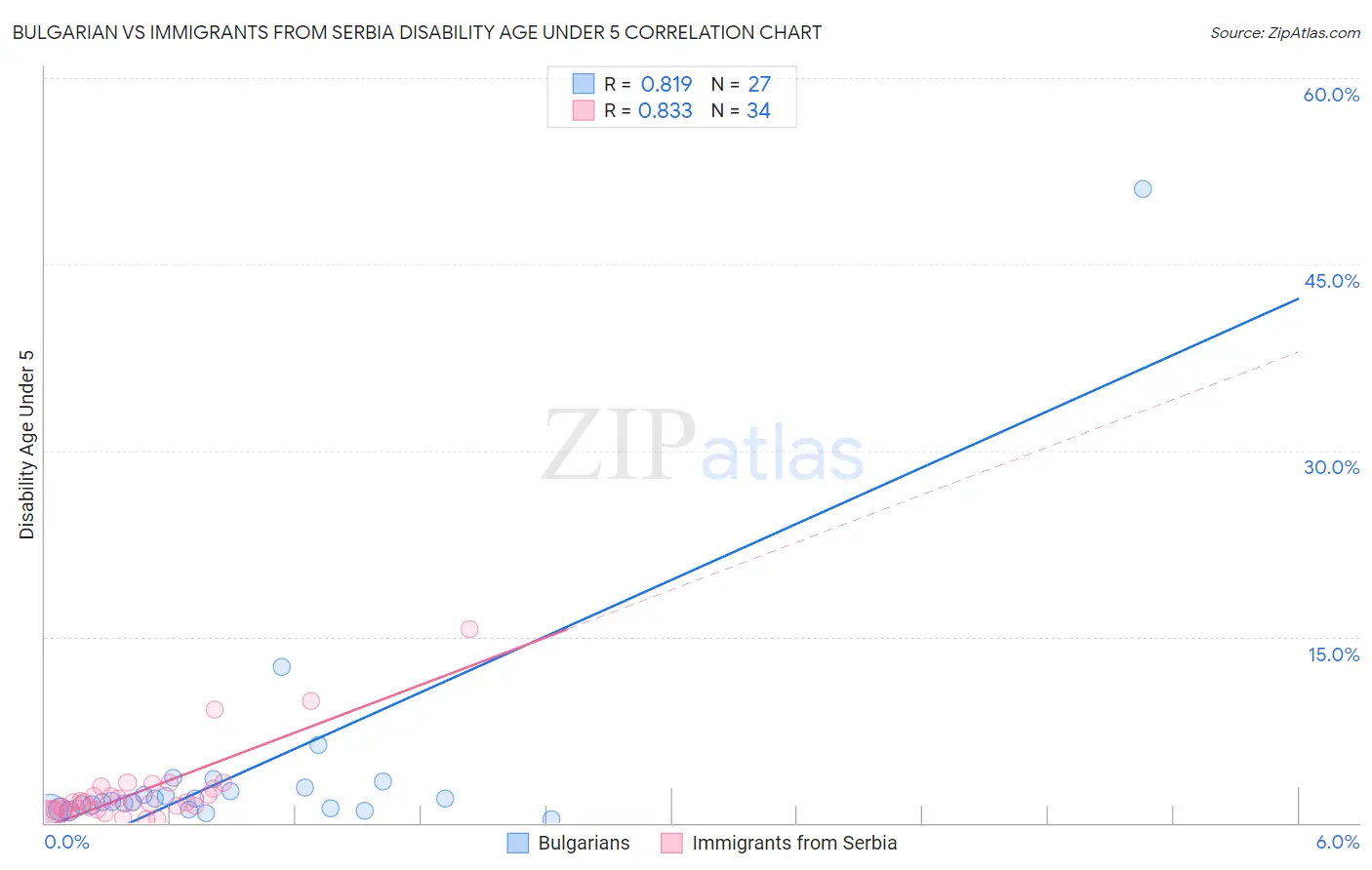 Bulgarian vs Immigrants from Serbia Disability Age Under 5