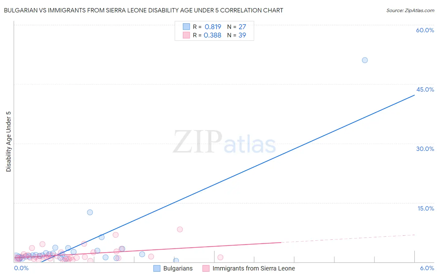 Bulgarian vs Immigrants from Sierra Leone Disability Age Under 5