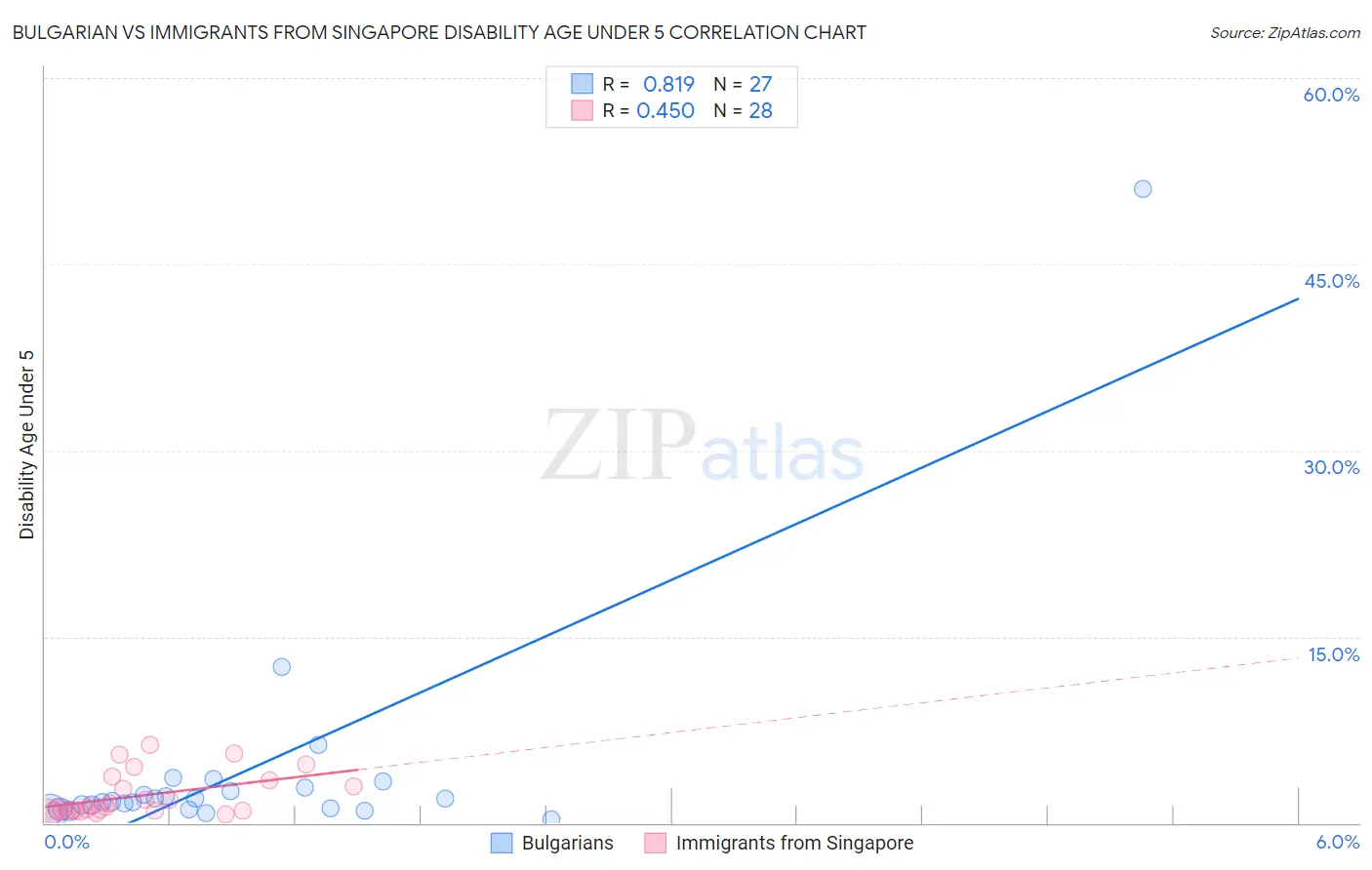 Bulgarian vs Immigrants from Singapore Disability Age Under 5