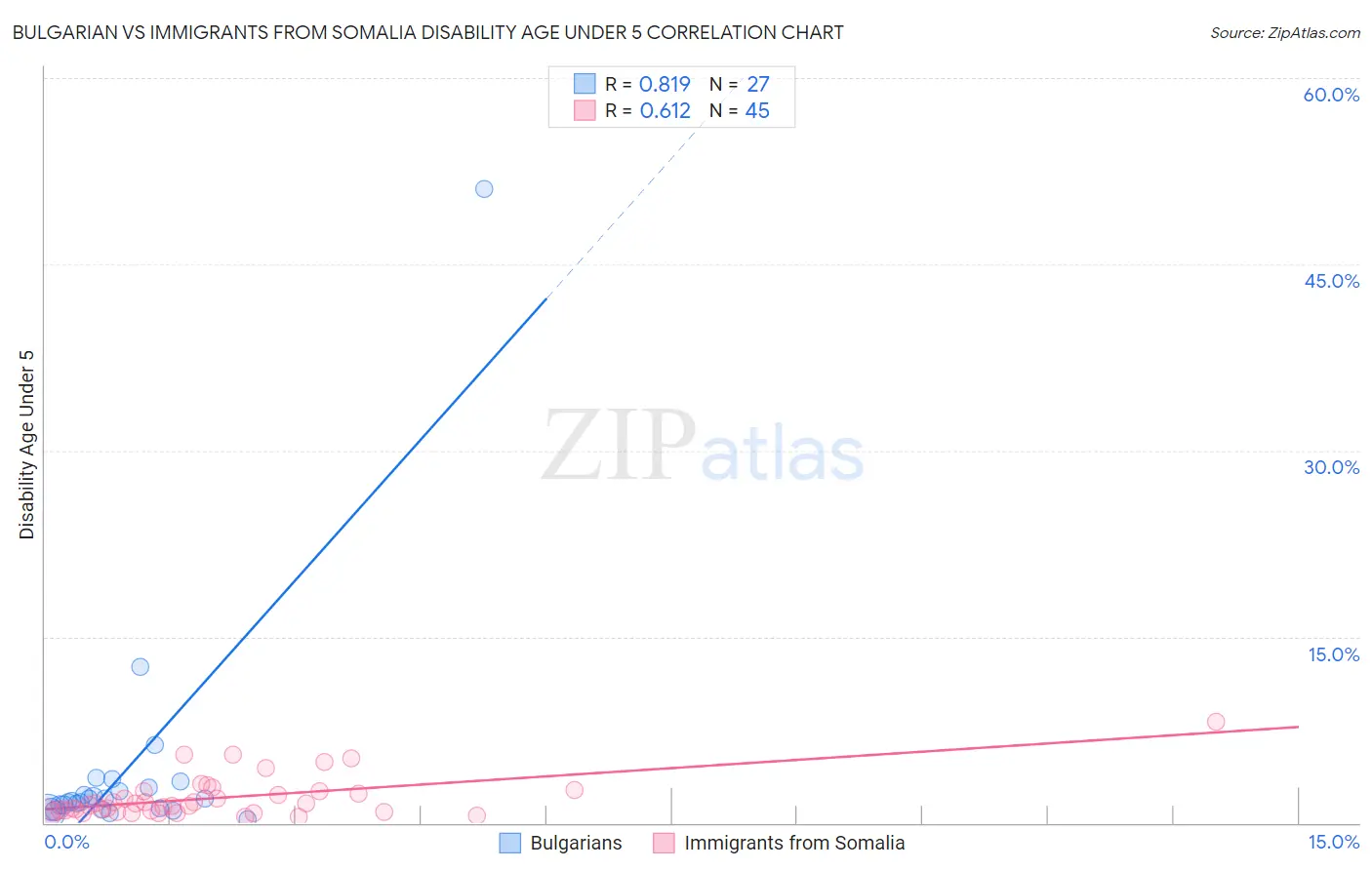 Bulgarian vs Immigrants from Somalia Disability Age Under 5