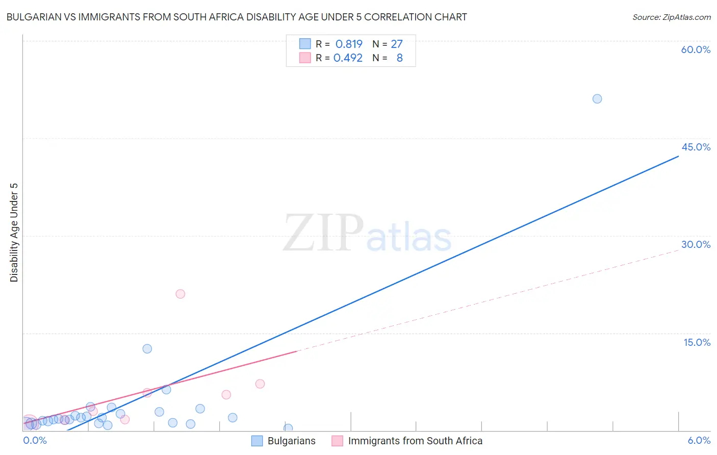 Bulgarian vs Immigrants from South Africa Disability Age Under 5