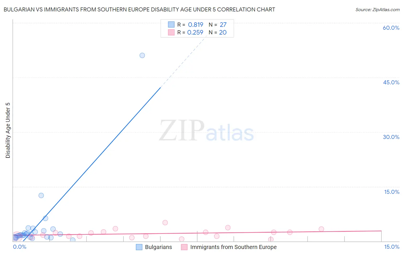 Bulgarian vs Immigrants from Southern Europe Disability Age Under 5