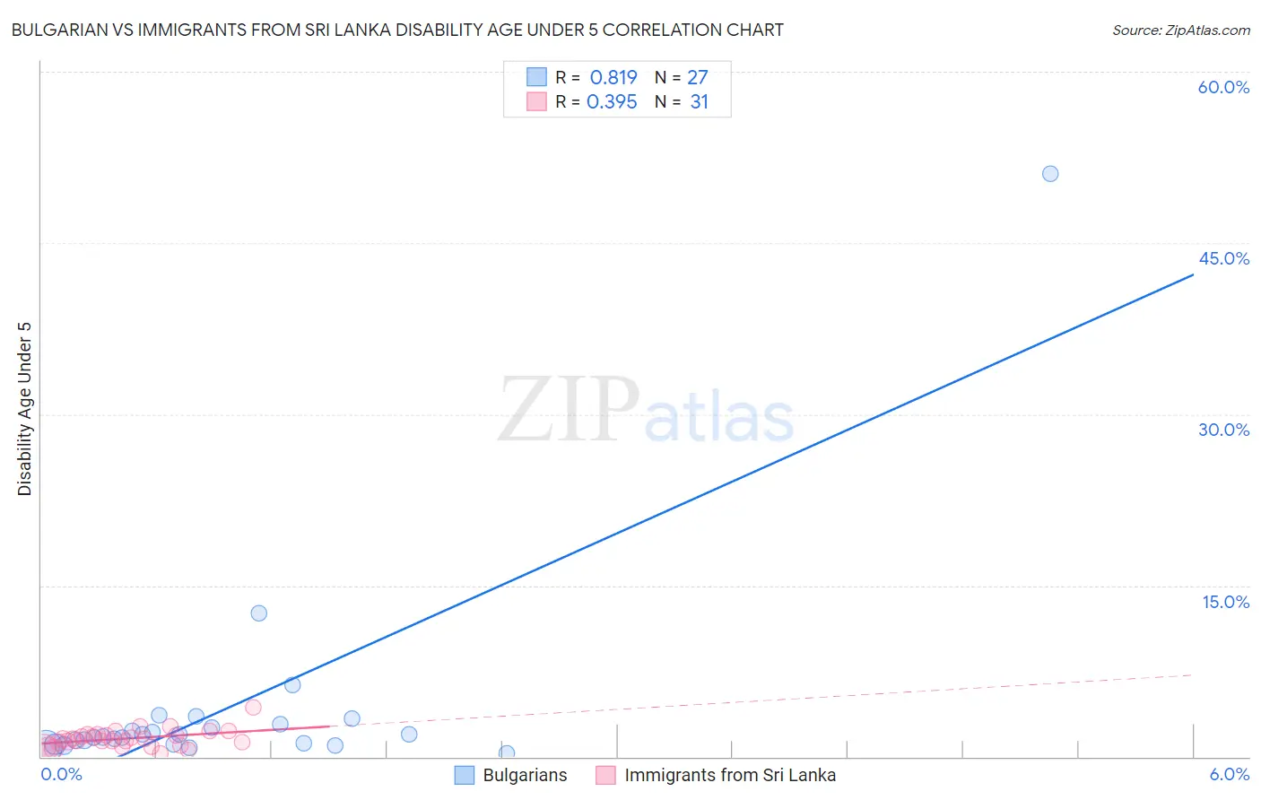 Bulgarian vs Immigrants from Sri Lanka Disability Age Under 5