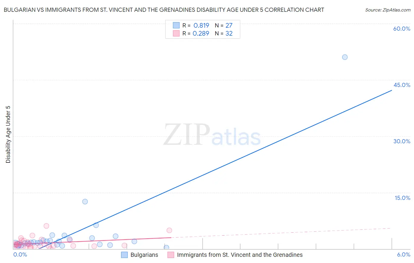 Bulgarian vs Immigrants from St. Vincent and the Grenadines Disability Age Under 5