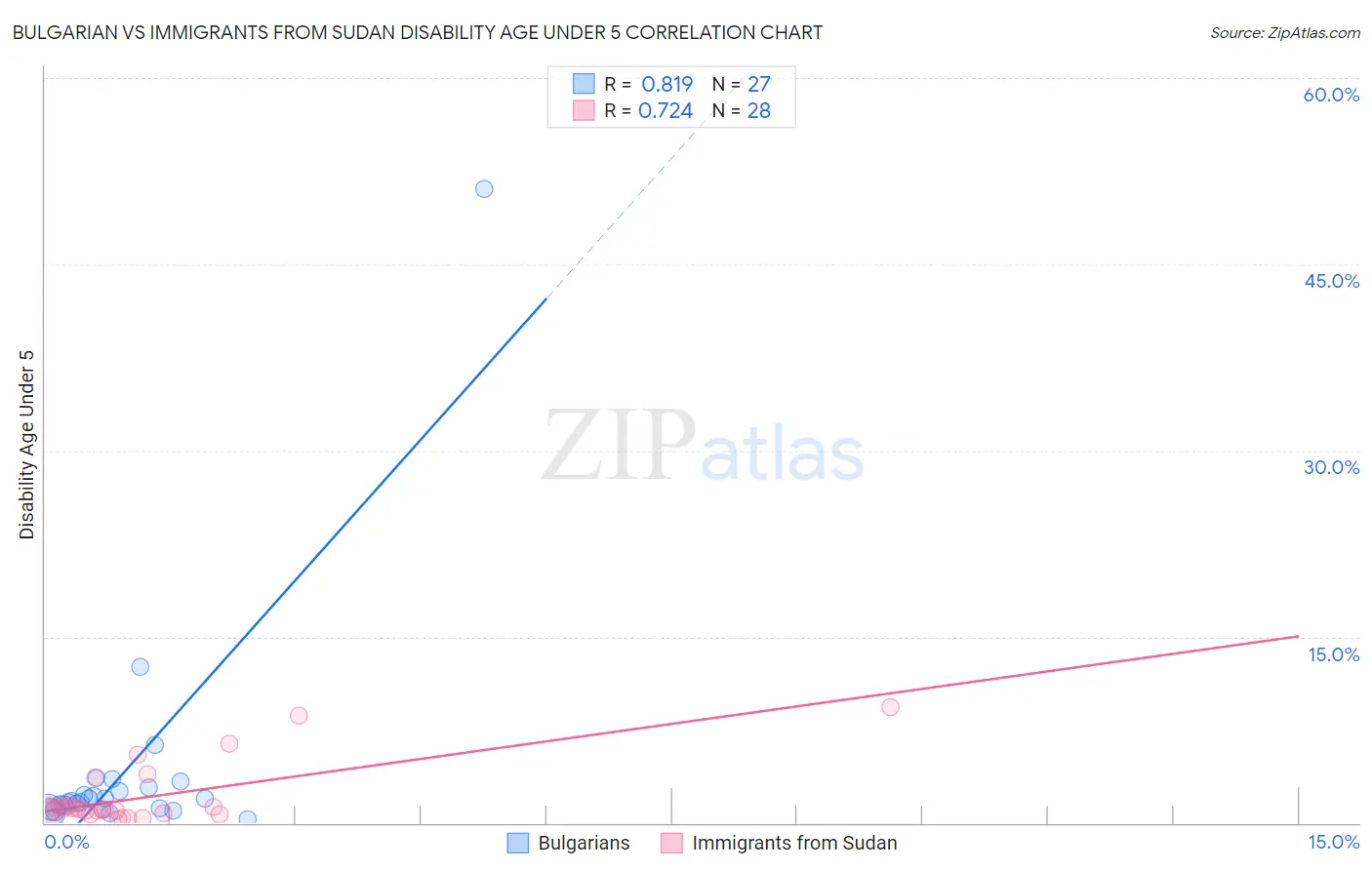 Bulgarian vs Immigrants from Sudan Disability Age Under 5