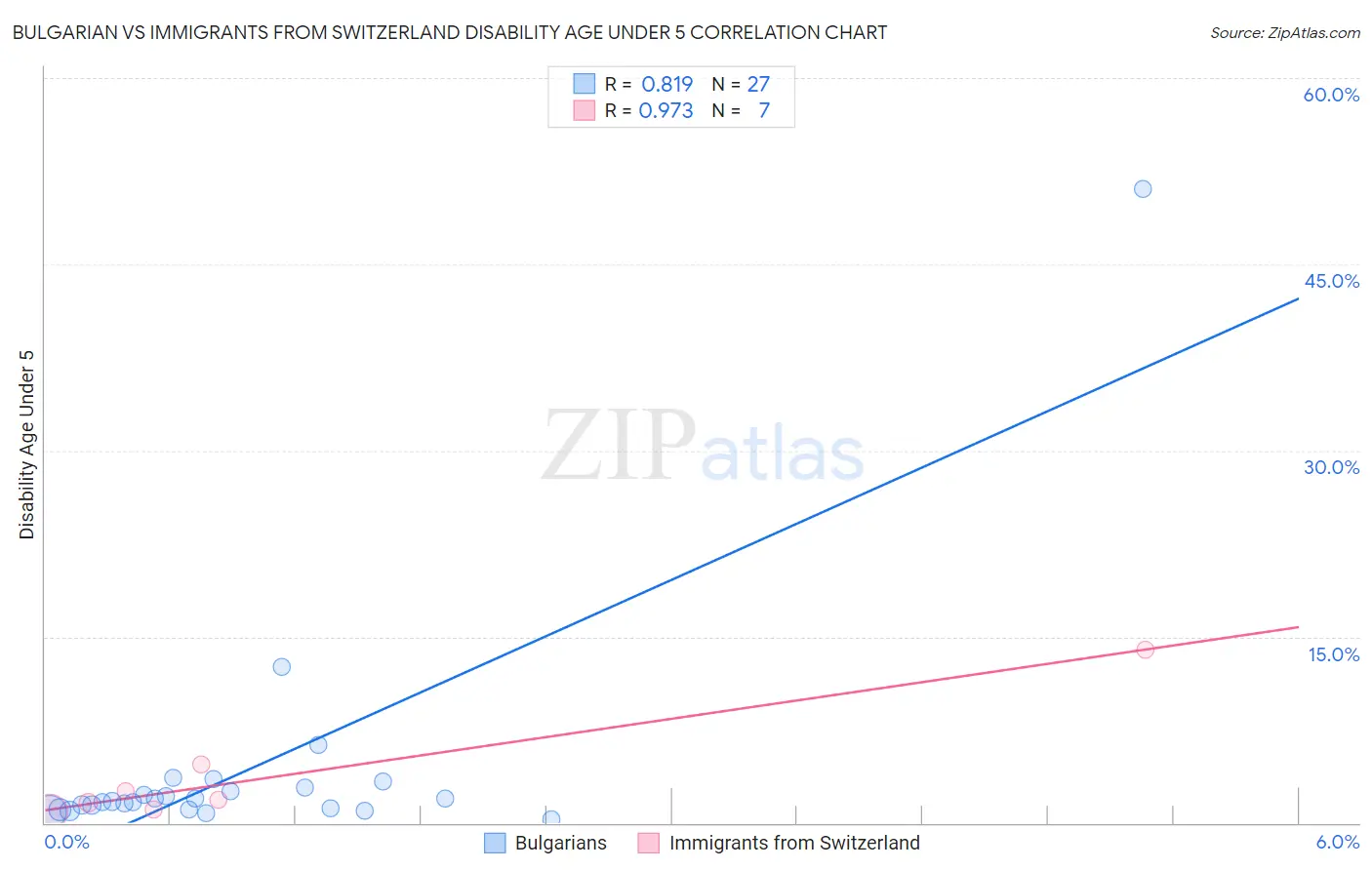 Bulgarian vs Immigrants from Switzerland Disability Age Under 5