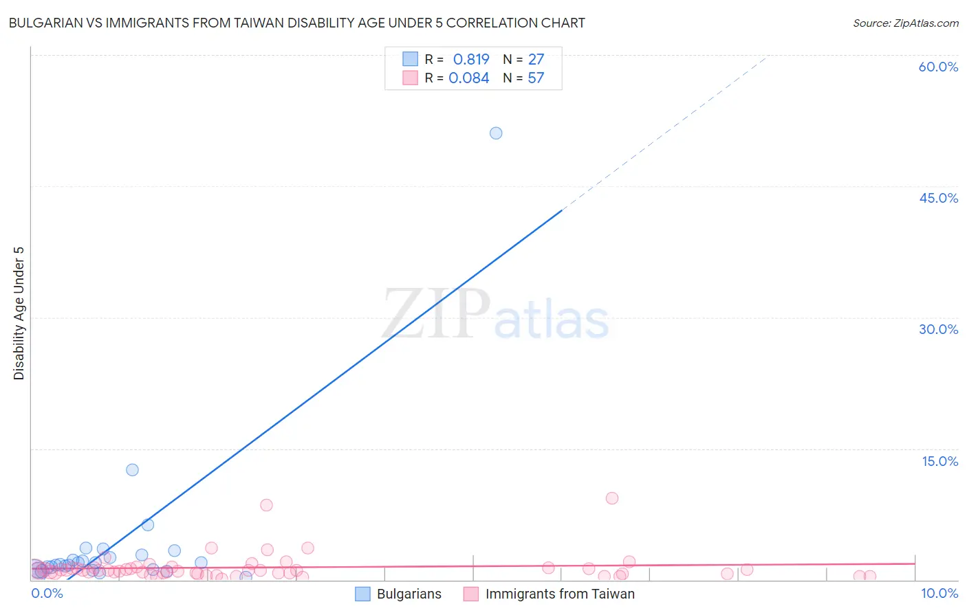 Bulgarian vs Immigrants from Taiwan Disability Age Under 5