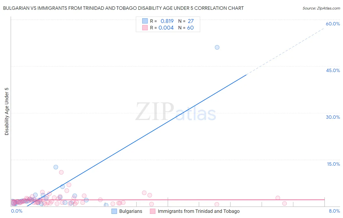 Bulgarian vs Immigrants from Trinidad and Tobago Disability Age Under 5