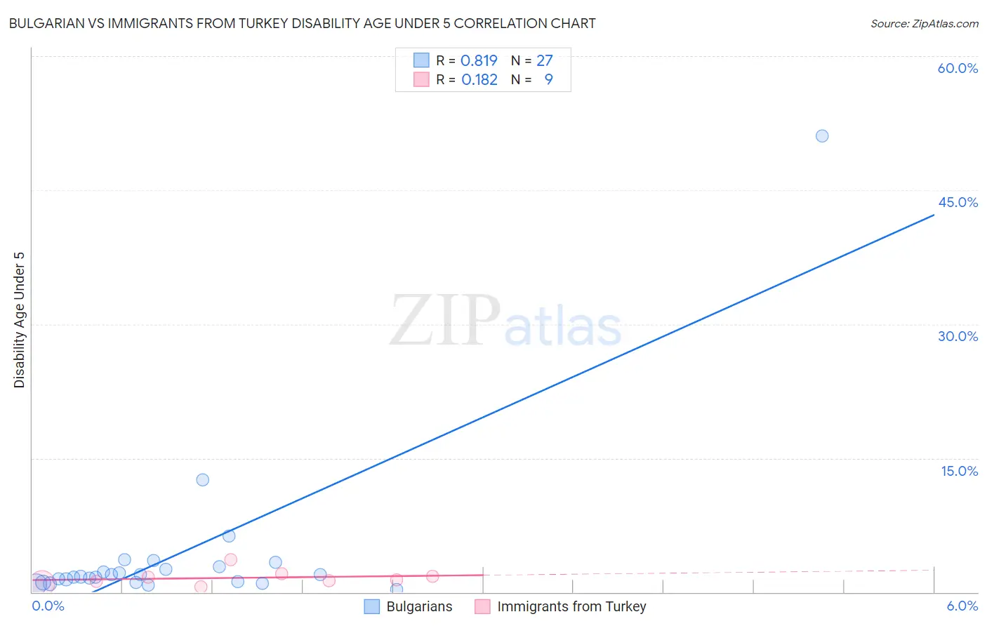 Bulgarian vs Immigrants from Turkey Disability Age Under 5