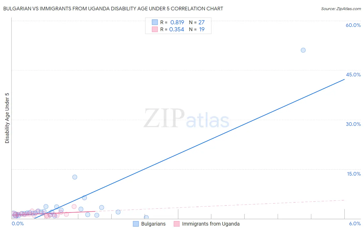 Bulgarian vs Immigrants from Uganda Disability Age Under 5