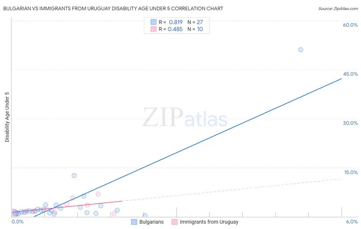 Bulgarian vs Immigrants from Uruguay Disability Age Under 5